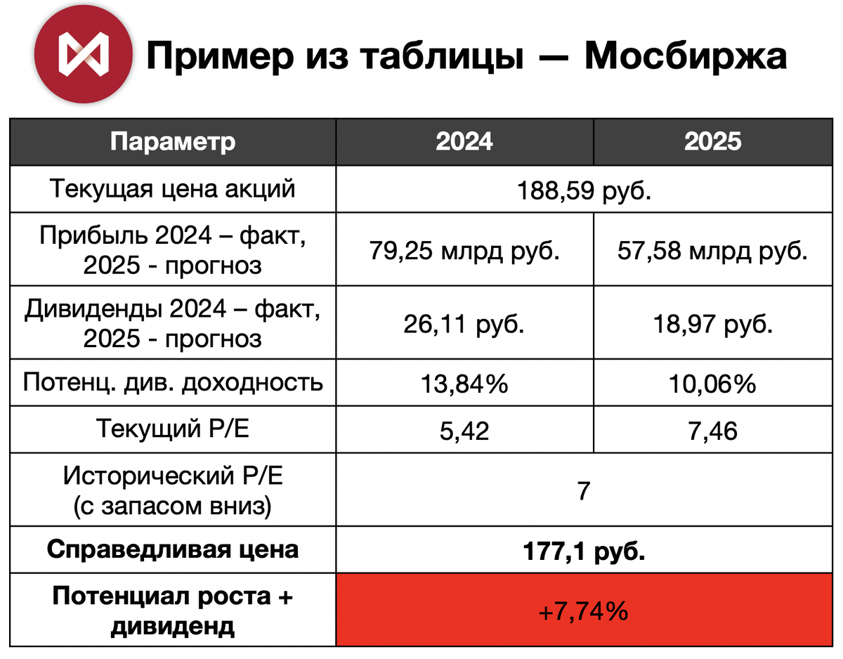 Пример из таблицы потенциалов - Мосбиржа