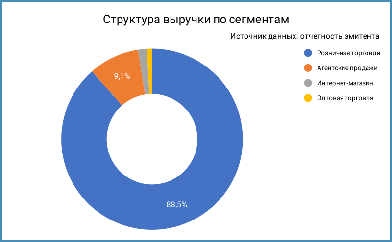 Структура выручки по сегментам.