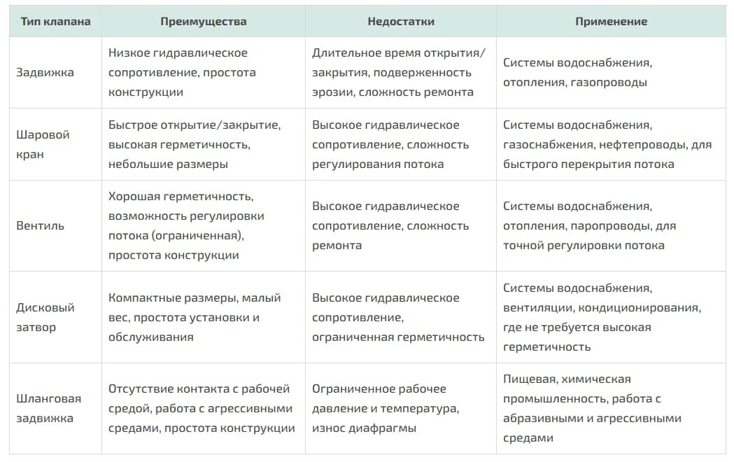 Сравнительная таблица клапанов