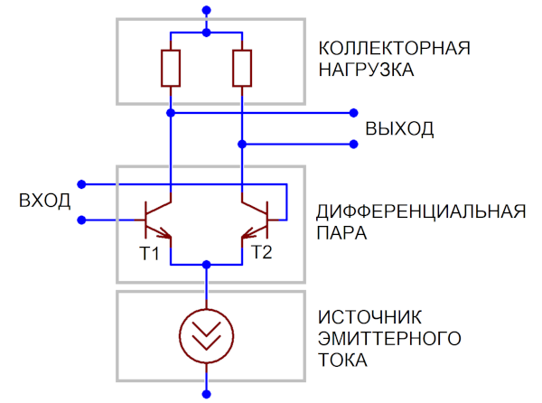На схеме показан входной каскад операционного усилителя на основе дифференциальной пары транзисторов T1 и T2. Эти транзисторы сравнивают два входных сигнала: разность между ними усиливается. Постоянный ток через общую эмиттерную точку задаётся источником эмиттерного тока, что обеспечивает стабильную работу схемы. Коллекторы транзисторов подключены к нагрузочным резисторам, на которых формируется выходной сигнал. Выход снимается с одного из коллекторов или с их комбинации. 