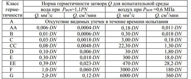 Нормы и классы герметичности затворов запорной, обратной и предохранительной арматуры