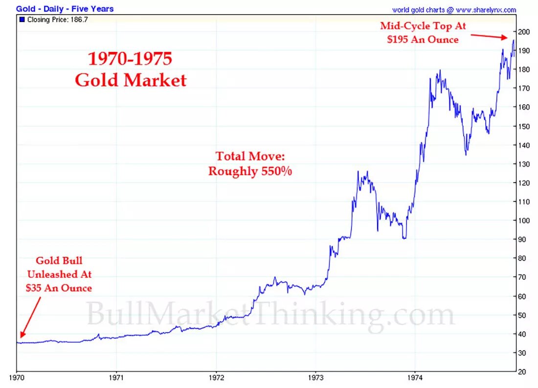 Динамика золота с 1970 по 1975 года / график © Адам Шарп