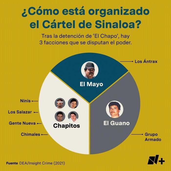 Три самых влиятельных фракции картеля Синалоа