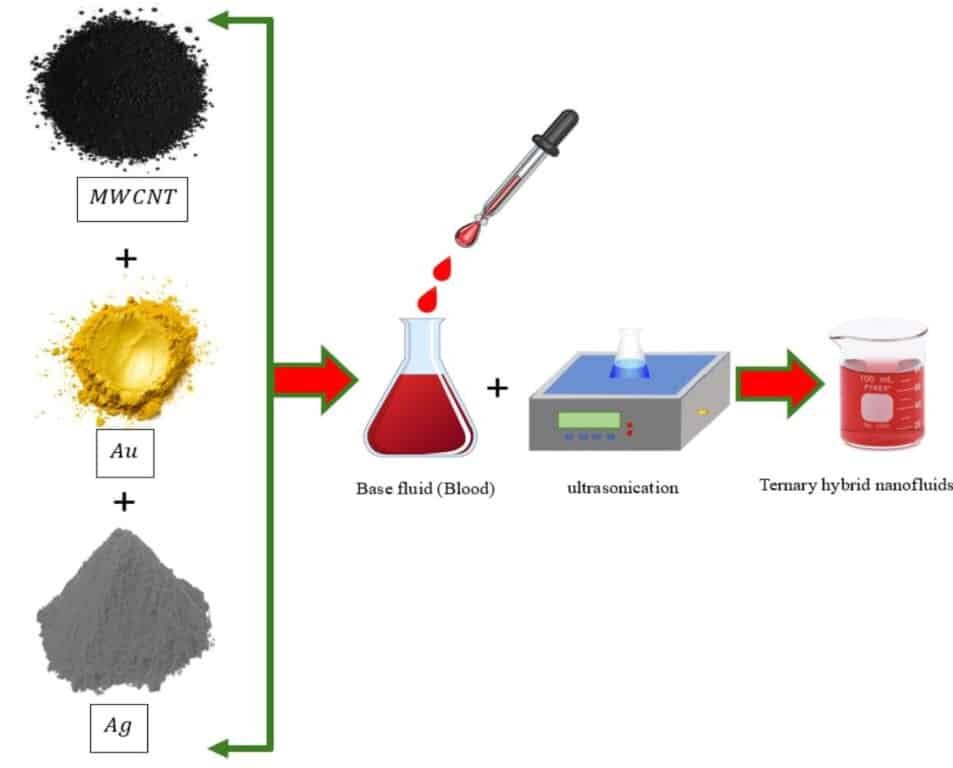   Рисунок 1. Получение тройной наножидкости / © Ahmed K.Abu-Nabab et al., Results in Engineering