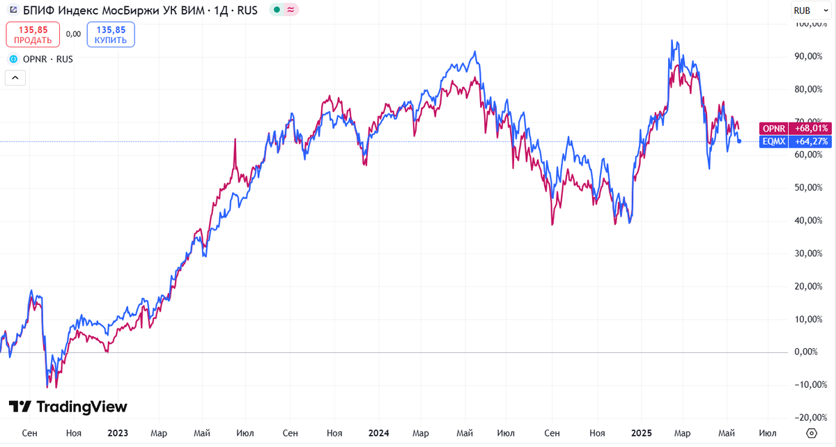 Активный фонд Открытия (красная линия) немного обходит пассивный фонд на индекс. Но будет ли дальше сохранятся превосходство?