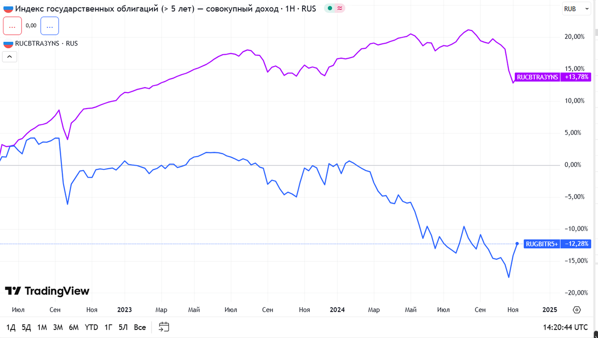 Смена бнечмарка в фонде обошлась инвесторам в 30% недополученного дохода