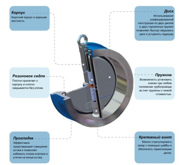 Из чего состоит обратный клапан