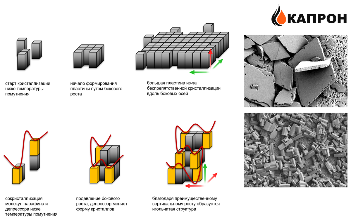 Схема роста кристаллов парафинов в дизельном топливе при охлаждении без и с добавлением депрессорной присадки
