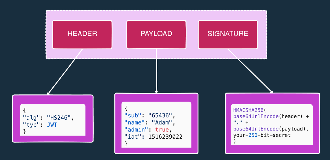    Структура JWT-токена