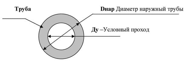 Само сокращение «Ду» – расшифровывается как: Диаметр Условный. Ду это одно и тоже, что DN. DN это международный стандарт. Ду – русскоязычное. Этот параметр, обозначающий диаметр условного прохода еще называют: номинальный размер; условный проход; условный диаметр; номинальный проход и т.д. Применяется для трубопроводных систем для определения размера присоединяемой арматуры. Значение параметра не точное, оно примерно равно некоторым значениям стандарта. Может быть выражен в миллиметрах (мм), дюймах, футах, метрах. Значения условного прохода выбираются из ряда: