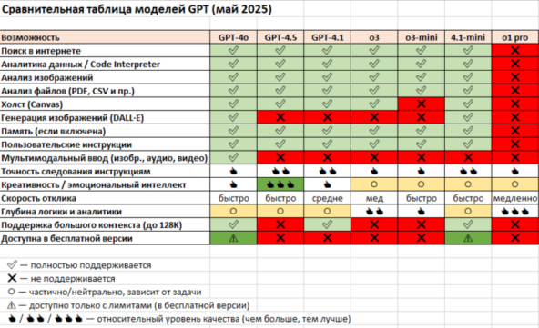 Это данные оценок моделей GPT от пользователей LLM Arena — специального сервиса для тестирования и сравнения языковых моделей. Я не совсем с этими оценками согласна! А вы?