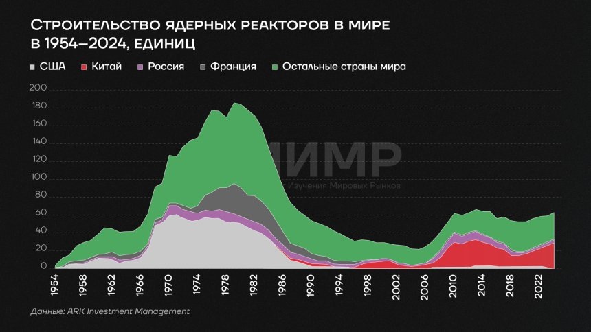 Строительство ядерных реакторов в мире (1954-2024)Источник: worldmarketstudies.ru
