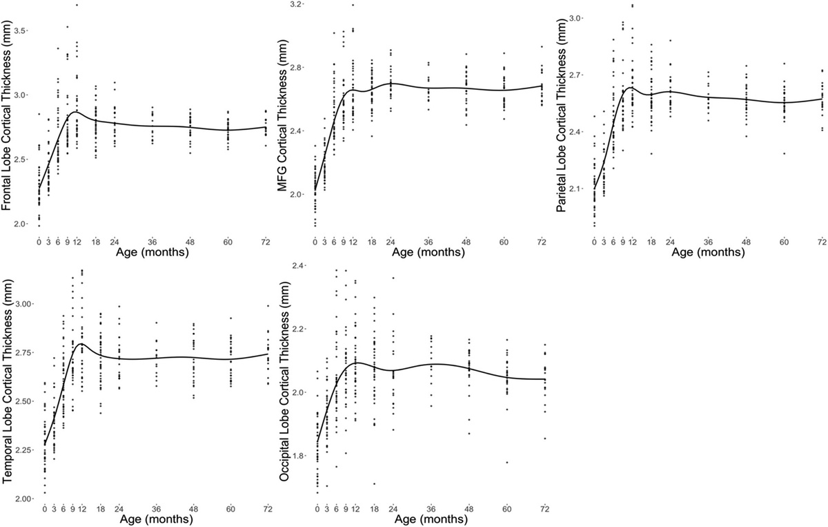   Davis et. al / Proceedings of the National Academy of Sciences, 2025