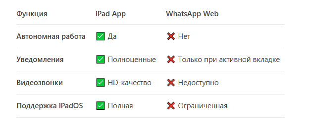 таблица сравнения WhatsApp приложения и веб-версии