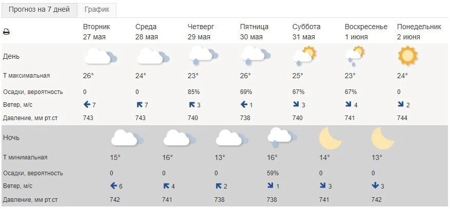     Источник: Гидрометцентр РФ