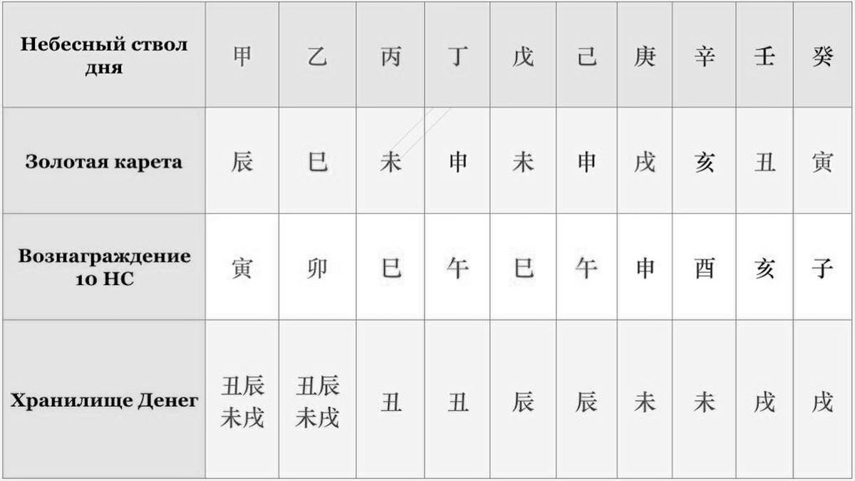 Символические звезды, которые заменяют деньги в карте Ба Цзы