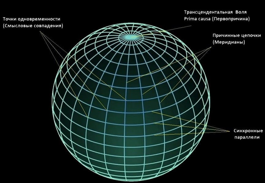 Наверное, так иллюстрируется  совпадение событий по Шопенгауэру