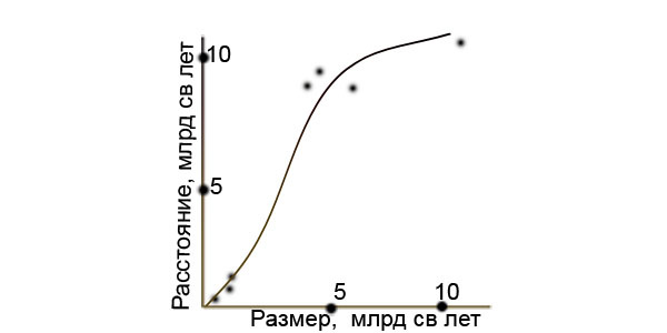 Размер структур от удалённости.