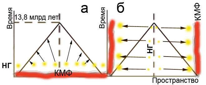 Конус видимости
Здесь КМФ - Космический микроволновой фон, 
НГ - начальные Галактики