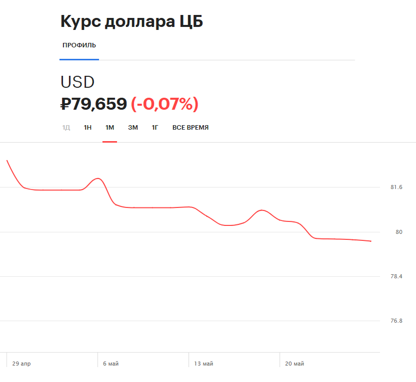 Вот курс доллара к рублю по данным ЦБ РФ ( для наглядности)