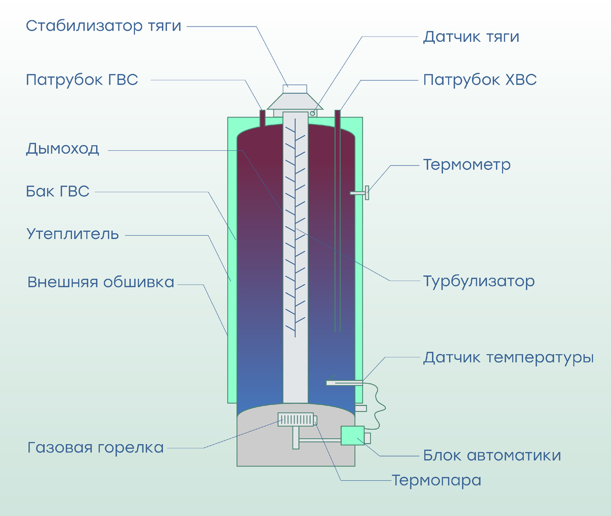 Устройство накопительного газового водонагревателя