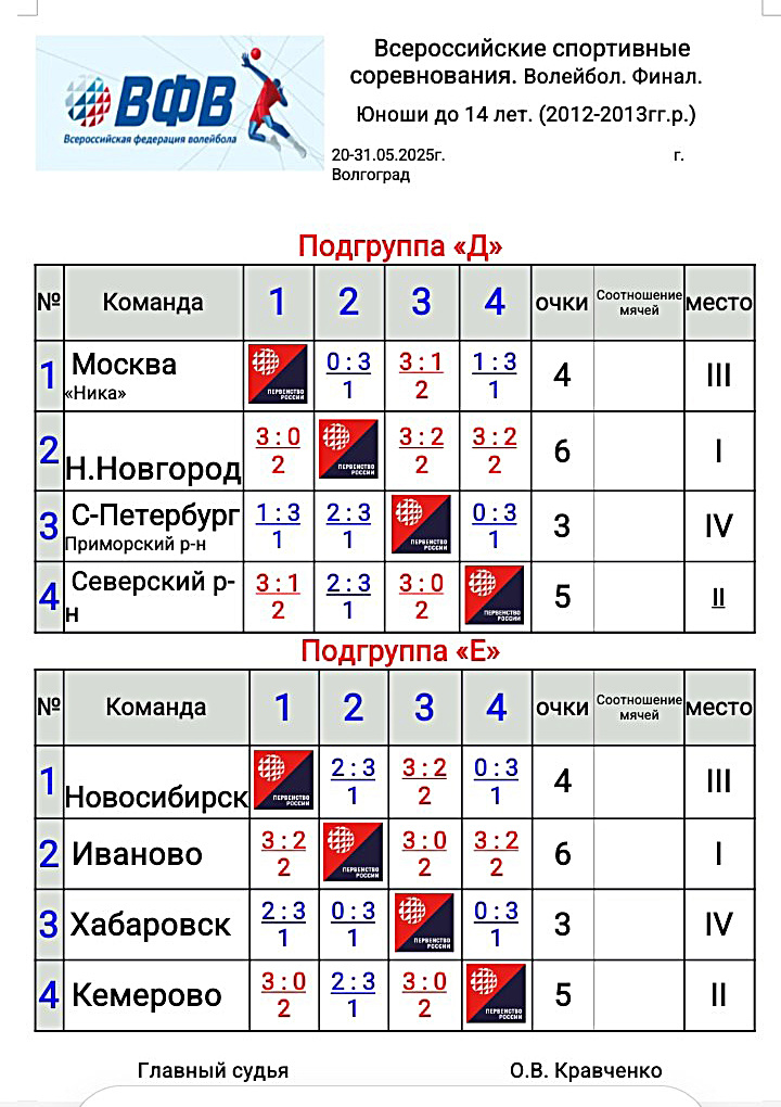 Финал Всероссийских соревнований по волейболу среди юношей 2012-2013 годов рождения (до 14 лет). Волгоград. 25-27 мая 2025.