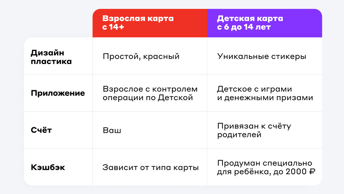 Сравнение детской и взрослой дебетовой карты от Альфа-Банка