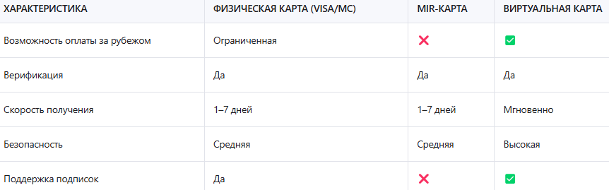 Сравнение возможностей разных типов карт