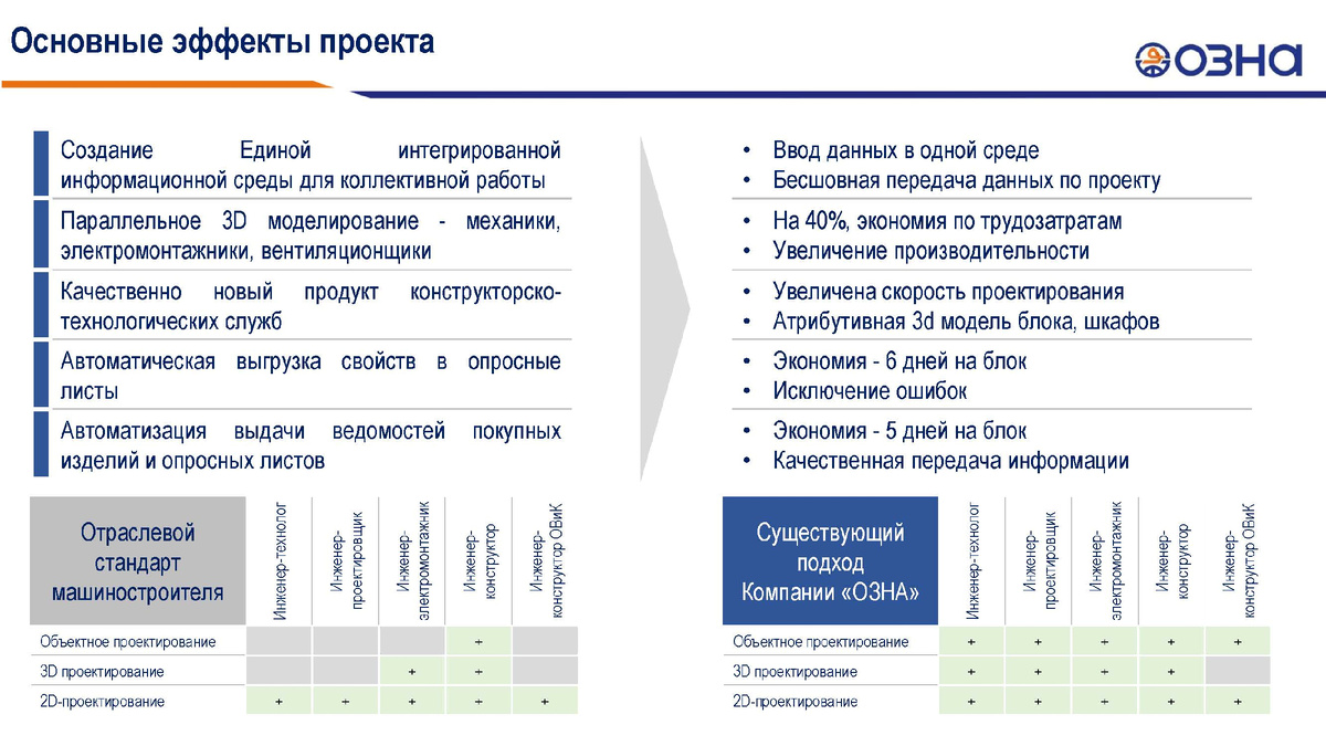 Основные эффекты проекта