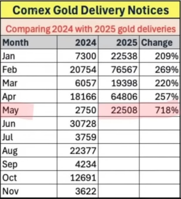 Доставка физического золота по биржевым фьючерсам за год более чем утроилась (источник: Miles Franklin)