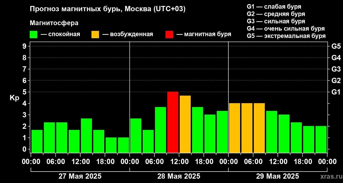 Согласно предварительным оценкам, магнитная буря разгуляется в среду, 28 мая. Однако нестабильная геомагнитная обстановка возможна в течение всей недели. Фото: Лаборатория солнечной астрономии ИКИ и ИСЗФ