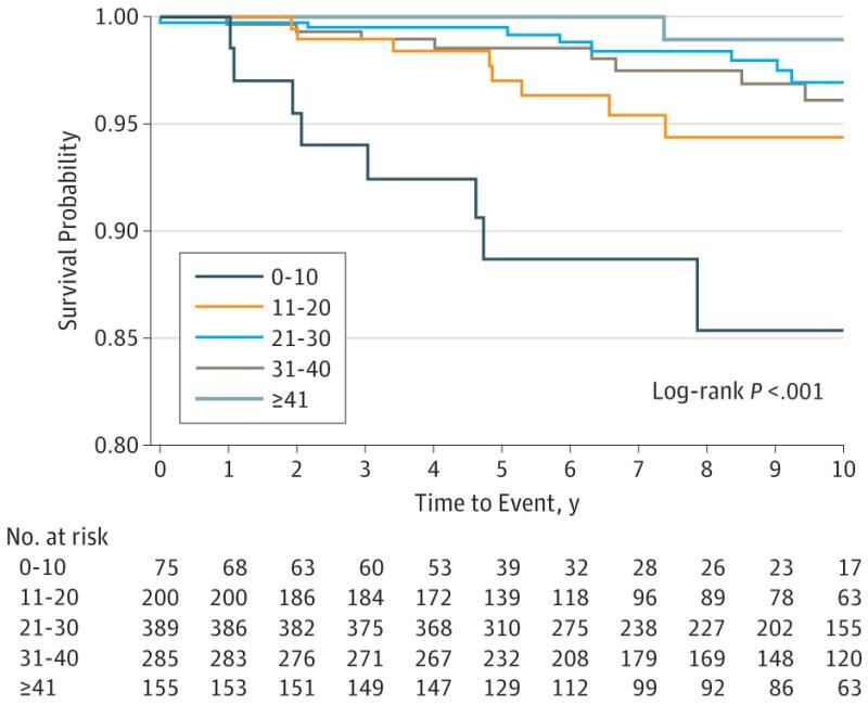 Рисунок. Кривые Каплана-Майера для совокупного риска сердечно-сосудистых заболеваний в 5 категориях отжиманий. Категории отжиманий определяются по количеству отжиманий, выполненных во время базового обследования.