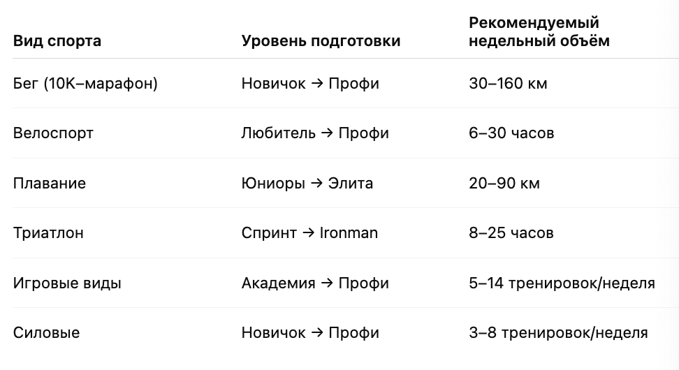 Таблица рекомендованных объёмов