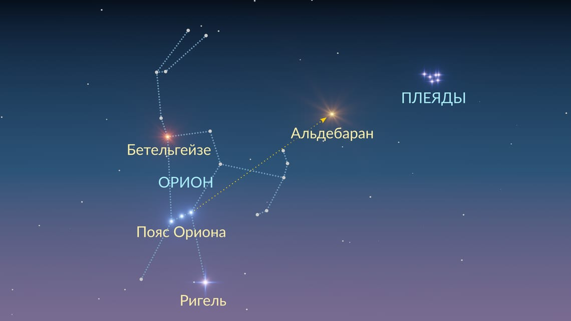 Чтобы найти звездное скопление Плеяды, найдите астеризм Пояс Ориона и проведите воображаемую линию через три его звезды к Луку Ориона.