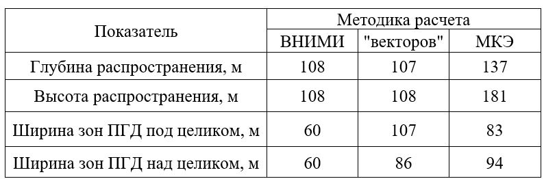 Таблица 1 – Геометрические параметры зон ПГД
