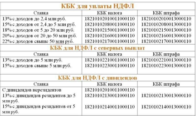 КБК для пречисления НДФЛ. Налоги и право