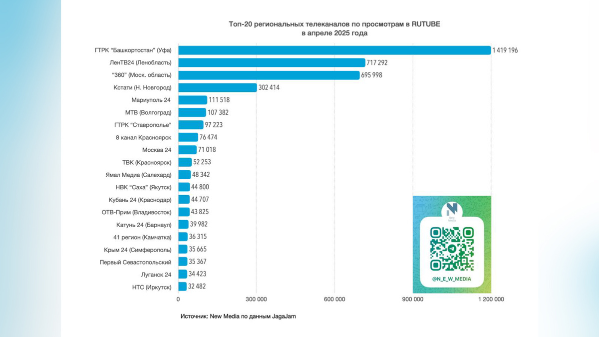    Rutube-канал ГТРК "Башкортостан" стал лидером по просмотрам