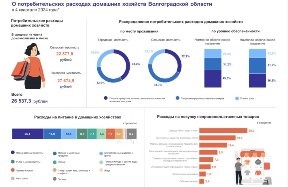    Фото: Волгоградстат