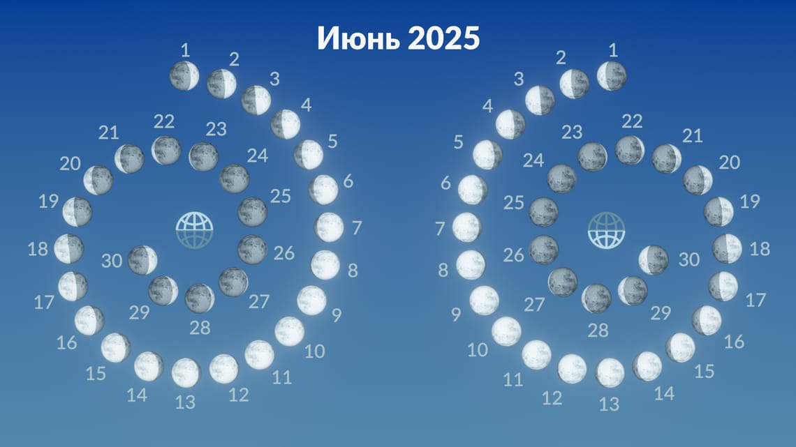 Так будет выглядеть Луна в Северном и Южном полушариях в каждый день июня 2025 года. 