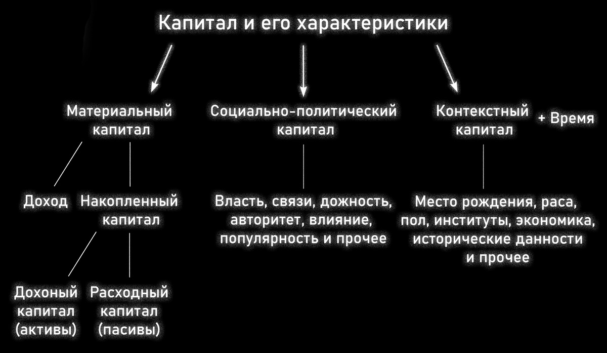 Капитал и его характеристики