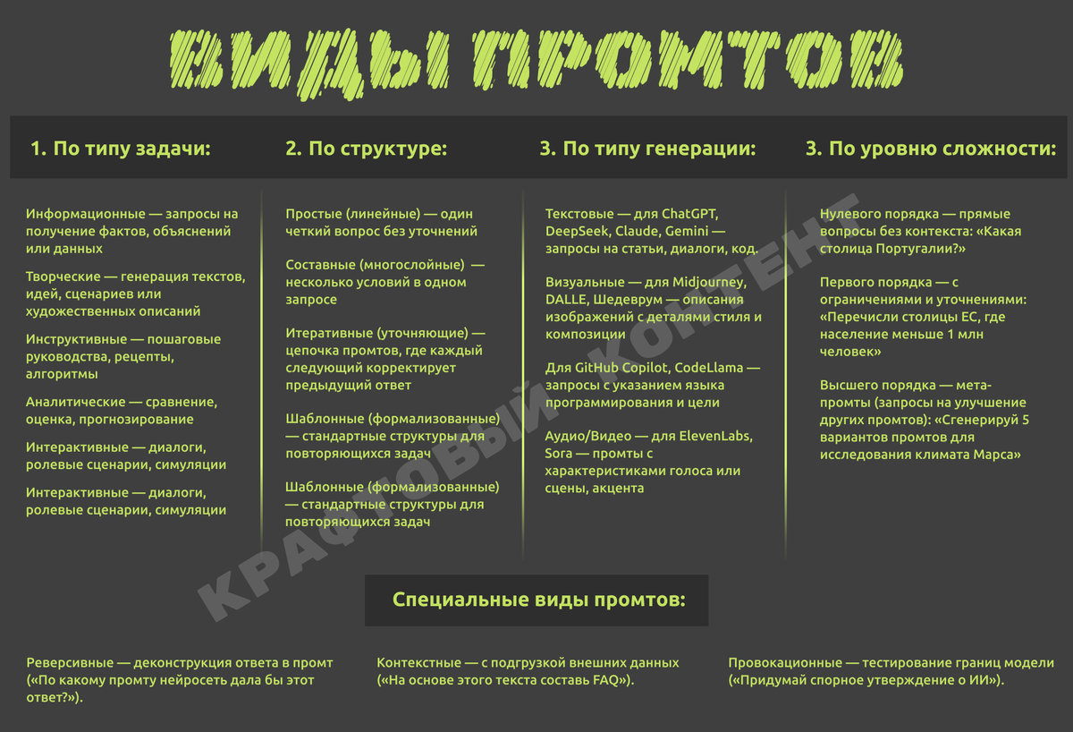 Виды промтов: таблица. Дзен канал Крафтовый контент.