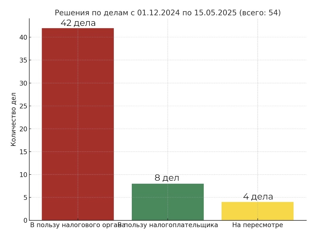 Статистика канала "Налоговый консалтинг"