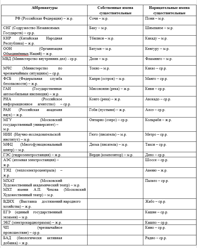 Таблица для №8 из навигатора ФИПИ.
