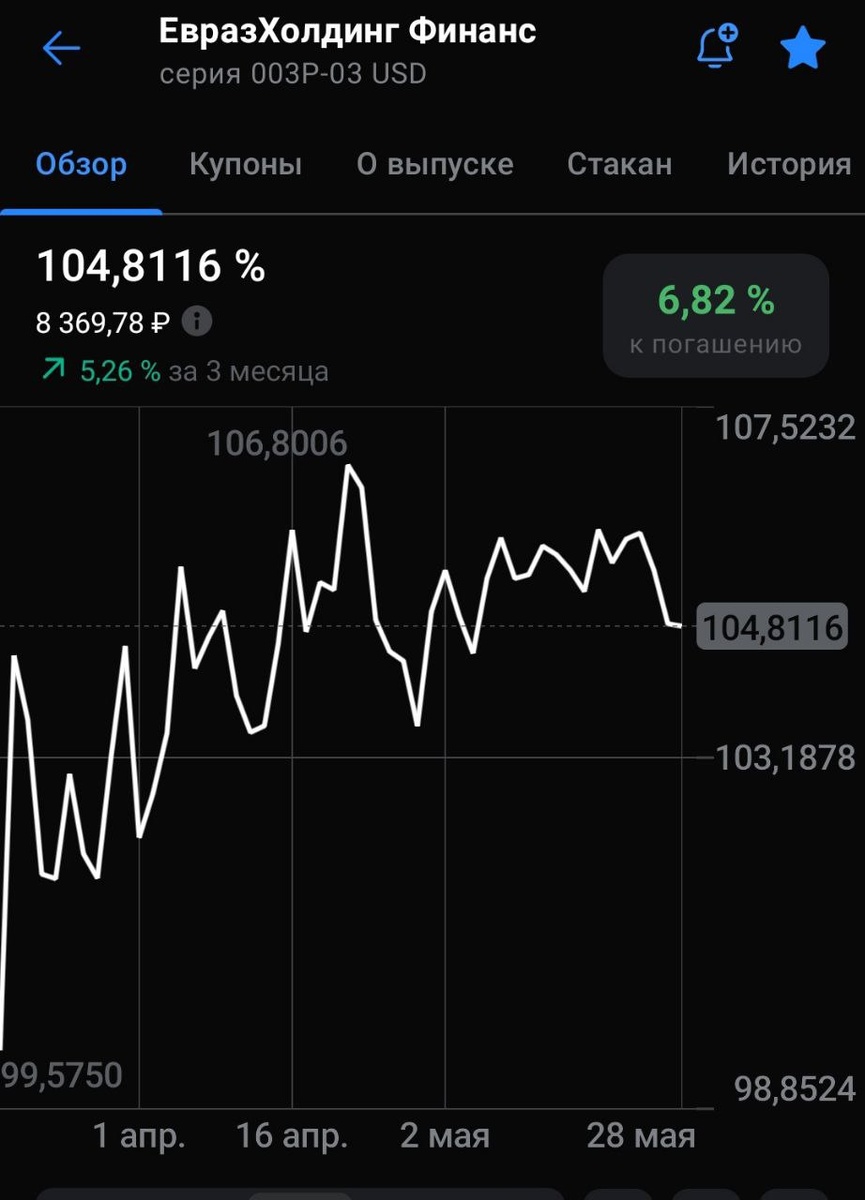 котировки облигаций данного выпуска - 28.05.2025 - 12.23 МСК