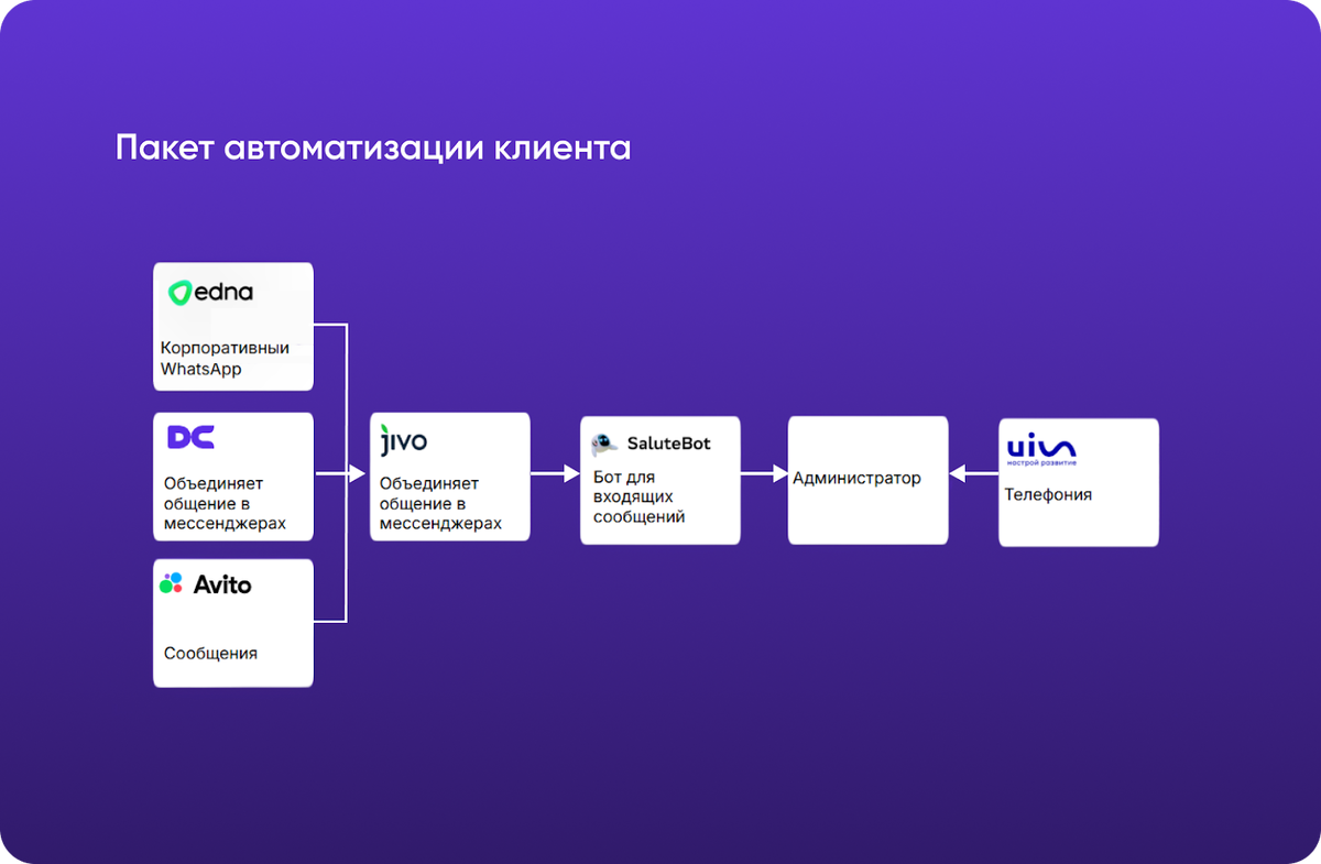Помимо услуг Digital Concierge в пакет автоматизации Артема вошли телефония, площадки бронирований, платформы для бизнес-коммуникаций и поддержки клиентов