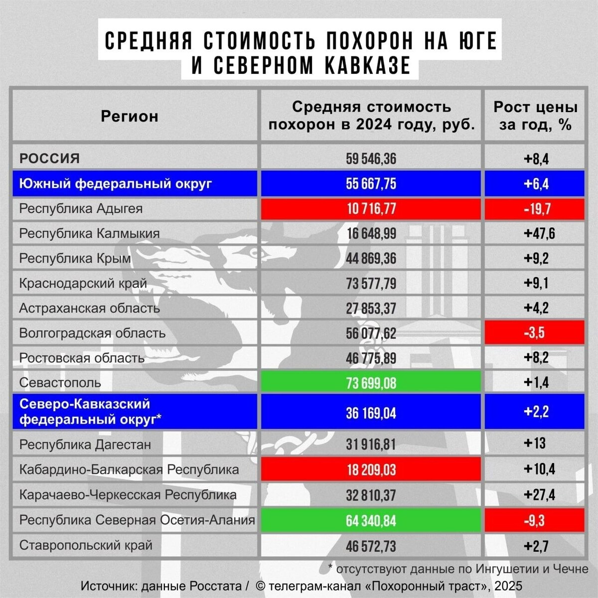     Источник: тг-канал Похоронный траст