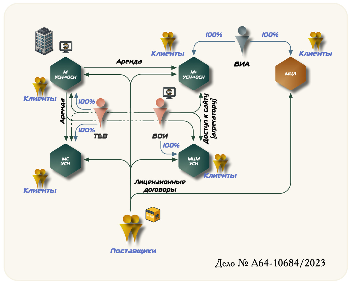ФНС доначислила группе «Медлаб» более 55 млн рублей, обвинив в классическом дроблении: один бренд, общие IP, пересекающиеся сотрудники и CRM. Но суды встали на сторону налогоплательщика. Разбираем, почему даже оперативные тетради не помогли налоговикам, и как грамотно выстраивать семейный бизнес без риска схематоза.
