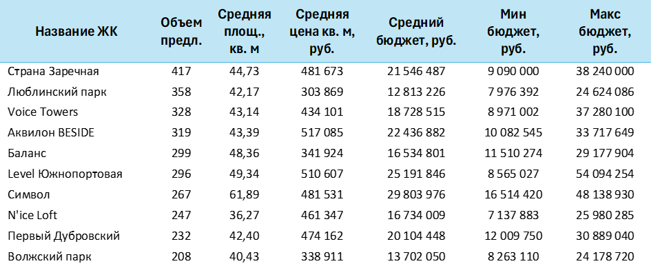 Топ-10 проектов Юго-восточного округа по объему предложения