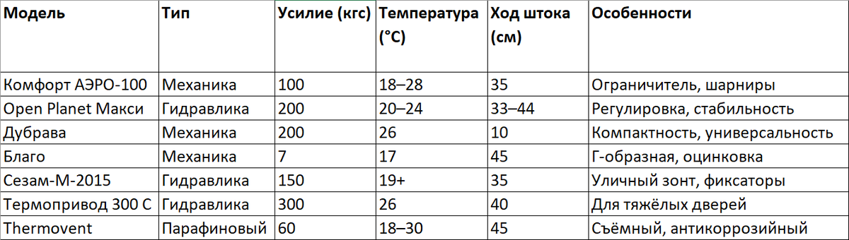 Таблица сравнения автоматических открывателей дверей для теплицы