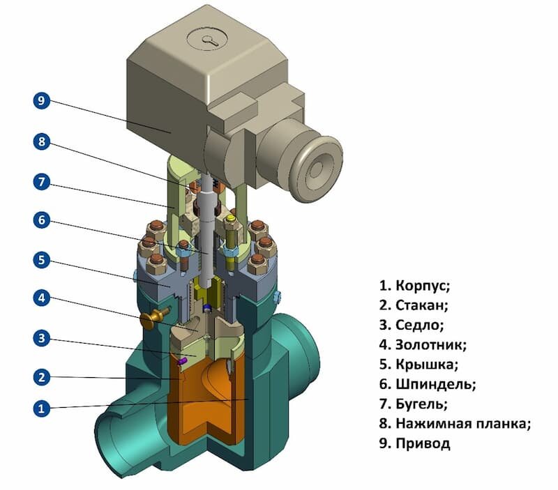 Строение регулирующего клапана 